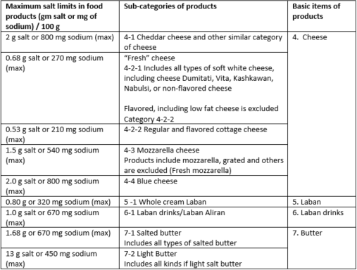 Salt Limit Table